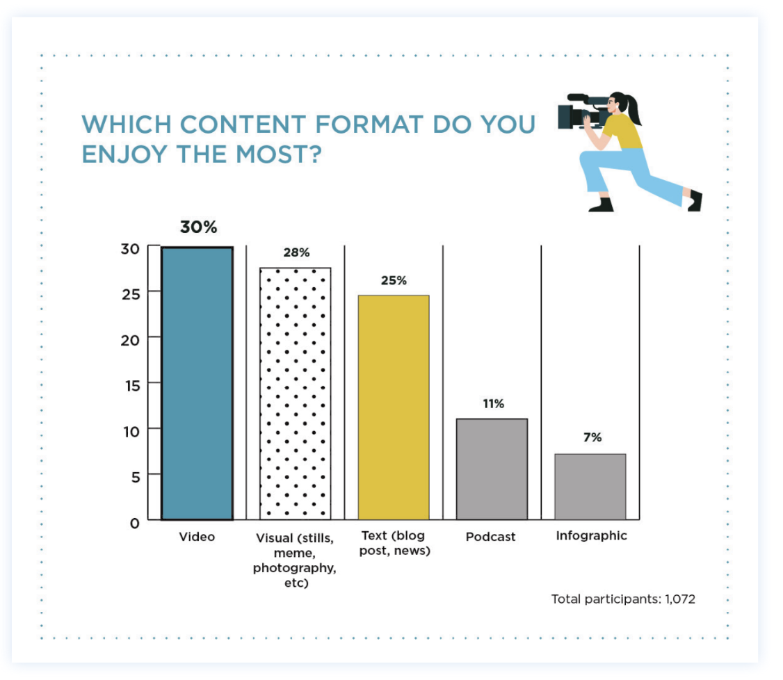 which content users enjoy most